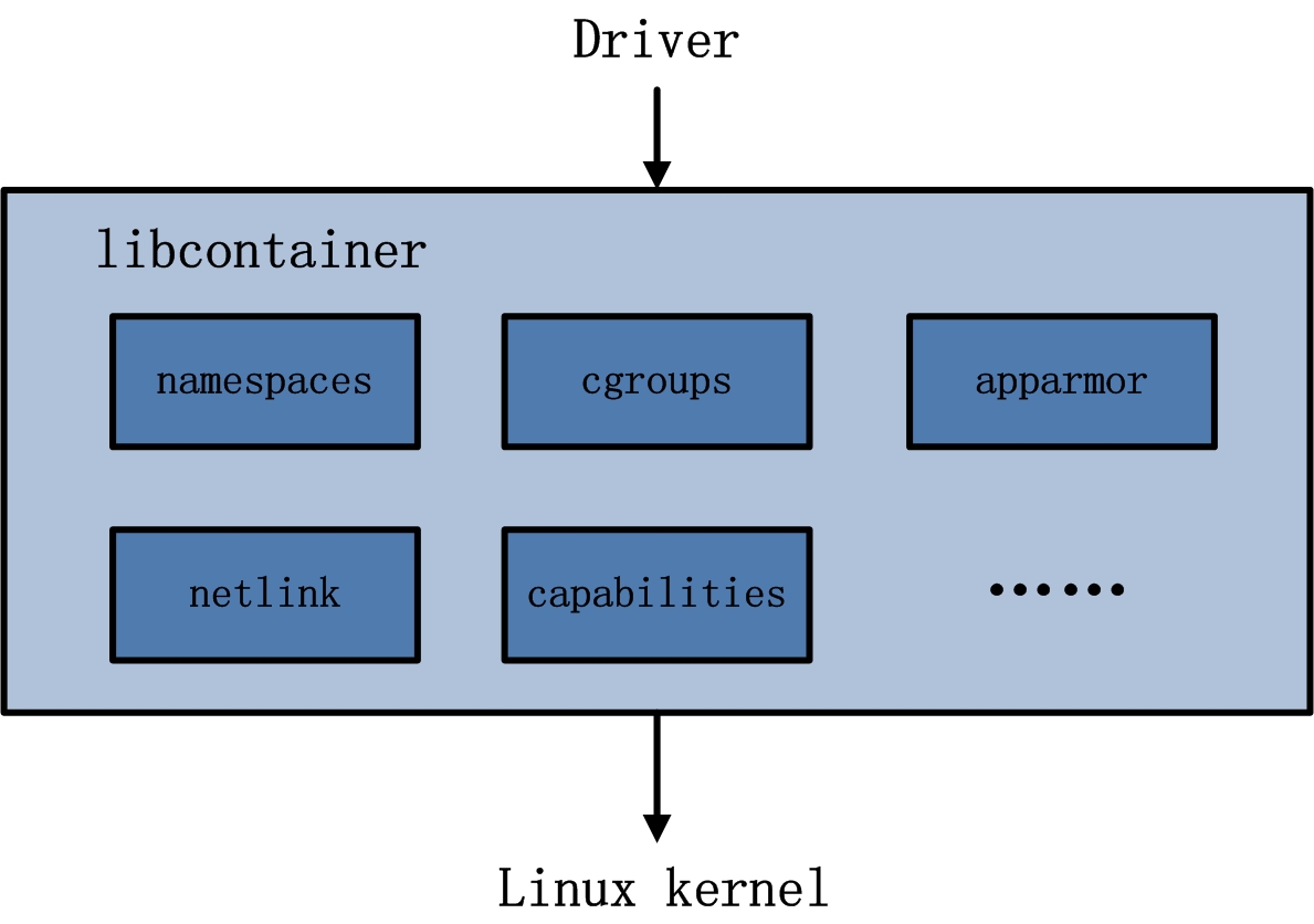 docker-frame-libcontainer-main
