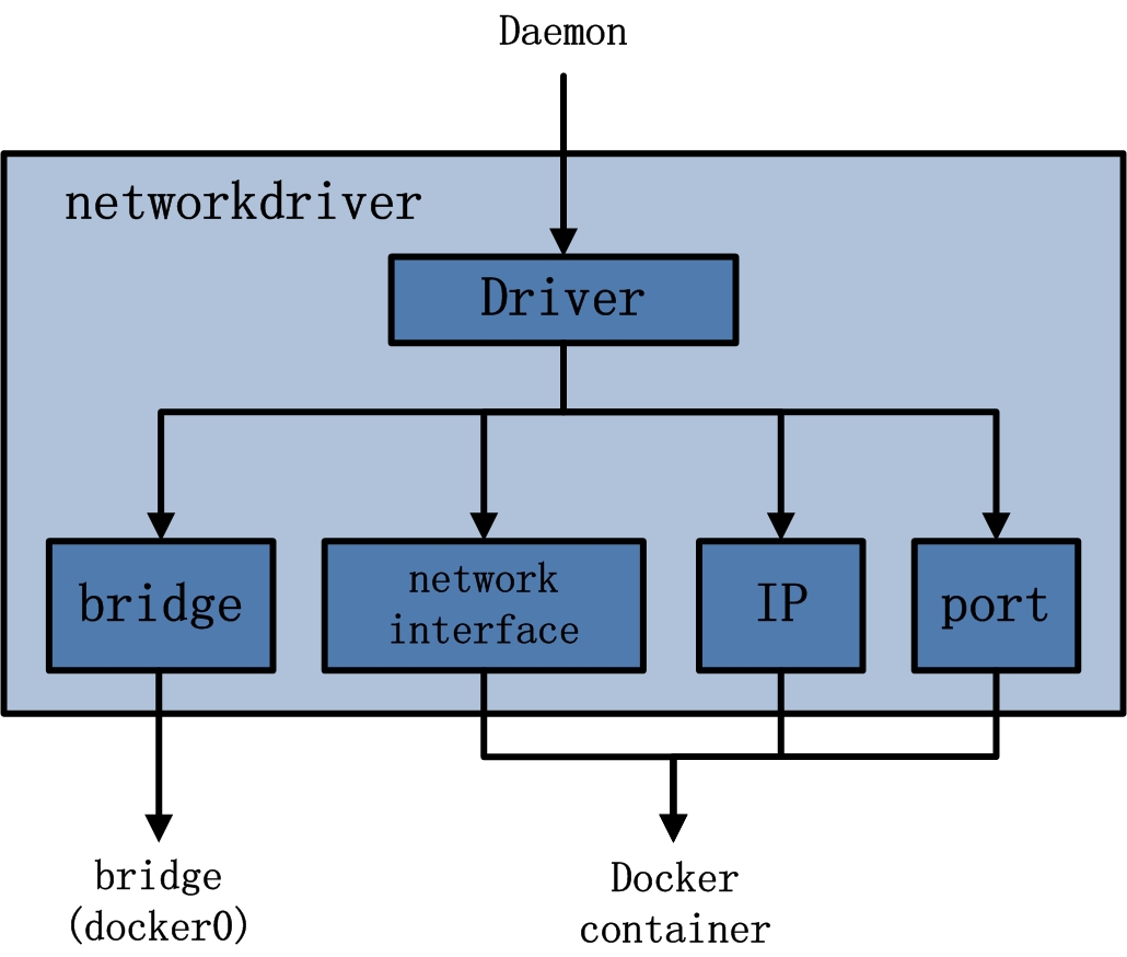 docker-frame-networkdriver-main