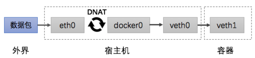 docker-network-bridge-downflow