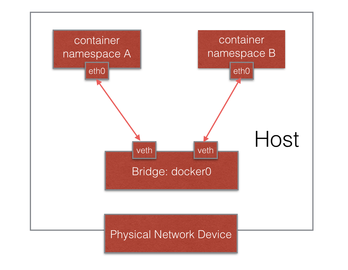 docker-resource-separation-network