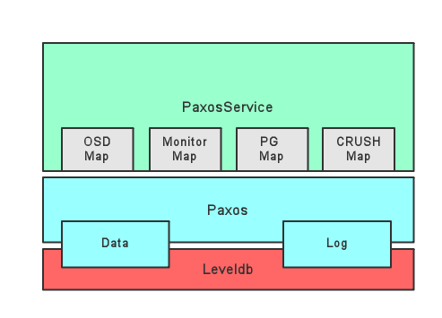 paxos-ceph-monitor-frame.png