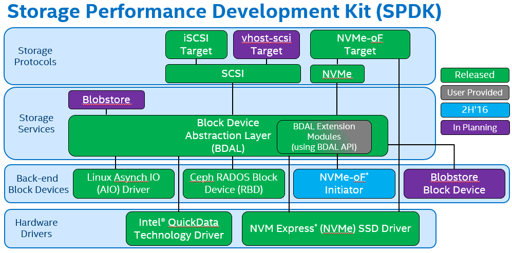 introduction-to-the-storage-performance-development-kit-spdk-fig2