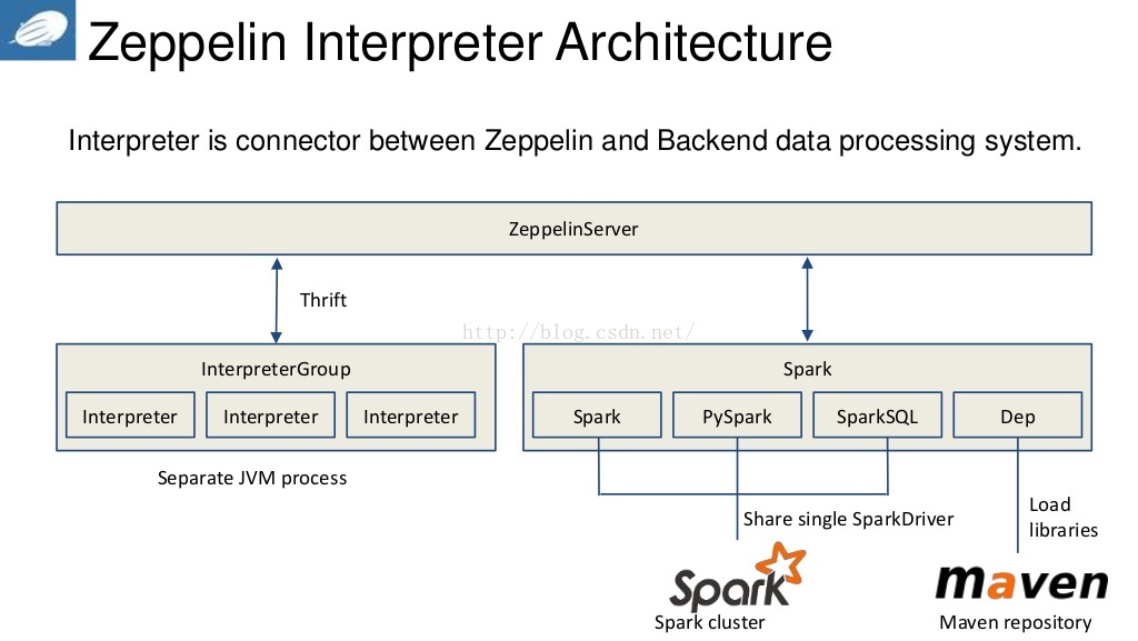 zeppelin_interpreter_arch